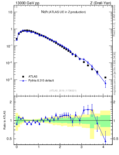 Plot of nch in 13000 GeV pp collisions