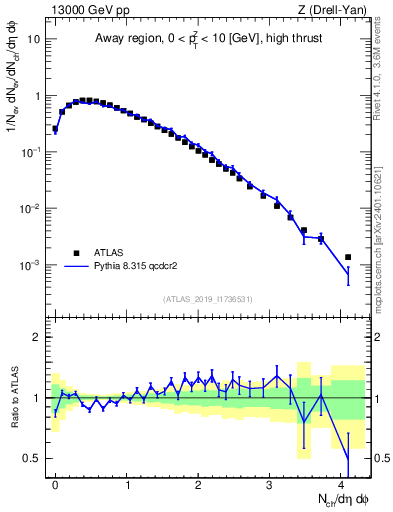 Plot of nch in 13000 GeV pp collisions