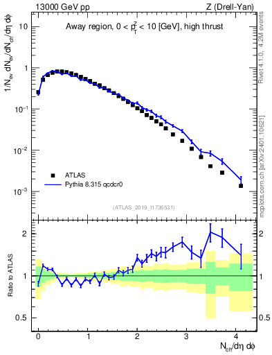 Plot of nch in 13000 GeV pp collisions