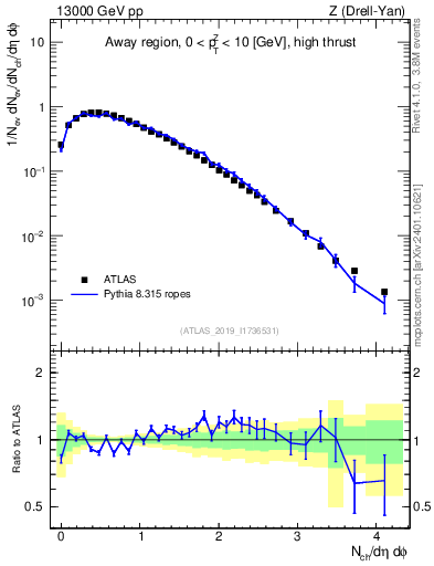 Plot of nch in 13000 GeV pp collisions