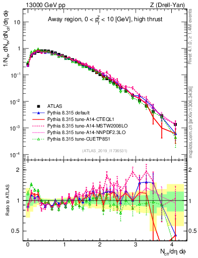Plot of nch in 13000 GeV pp collisions