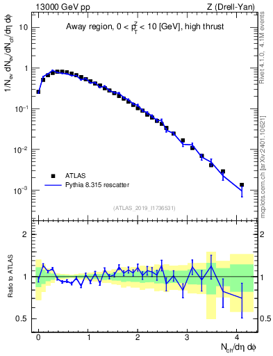 Plot of nch in 13000 GeV pp collisions