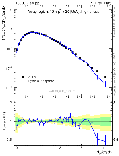 Plot of nch in 13000 GeV pp collisions