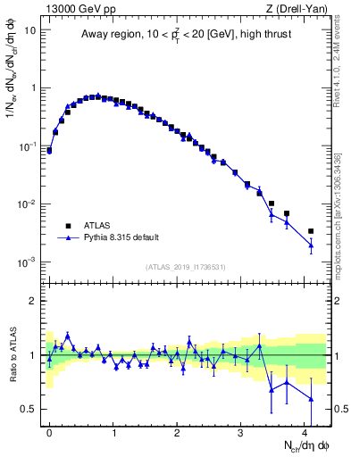 Plot of nch in 13000 GeV pp collisions