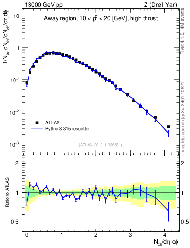 Plot of nch in 13000 GeV pp collisions