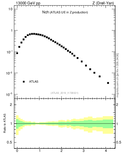 Plot of nch in 13000 GeV pp collisions