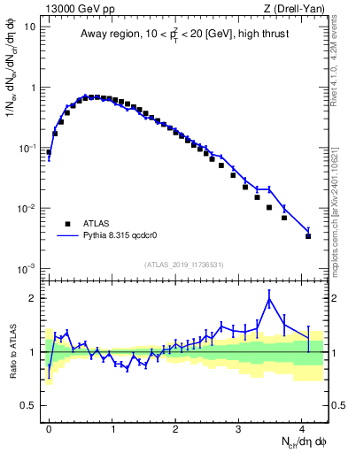Plot of nch in 13000 GeV pp collisions