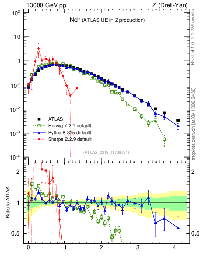 Plot of nch in 13000 GeV pp collisions