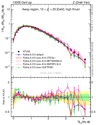 Plot of nch in 13000 GeV pp collisions