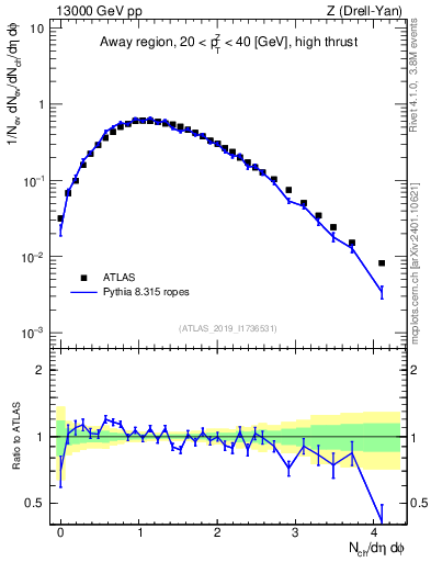 Plot of nch in 13000 GeV pp collisions