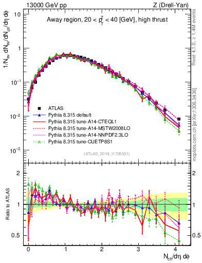 Plot of nch in 13000 GeV pp collisions