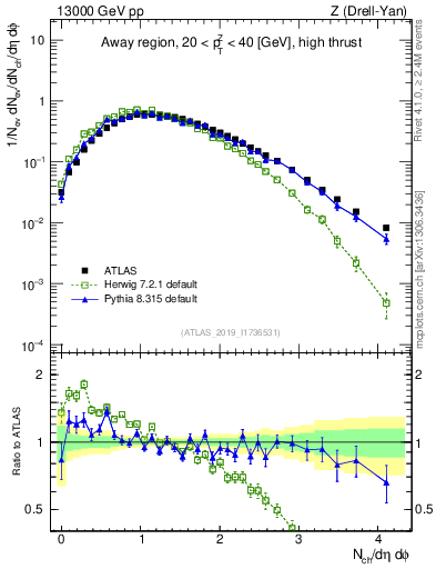 Plot of nch in 13000 GeV pp collisions