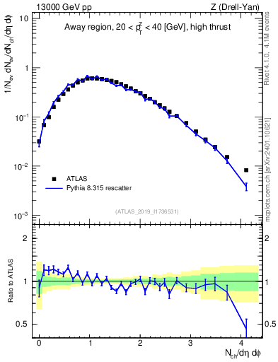 Plot of nch in 13000 GeV pp collisions