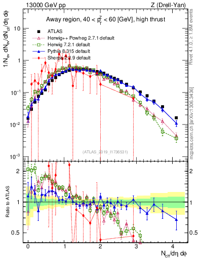 Plot of nch in 13000 GeV pp collisions