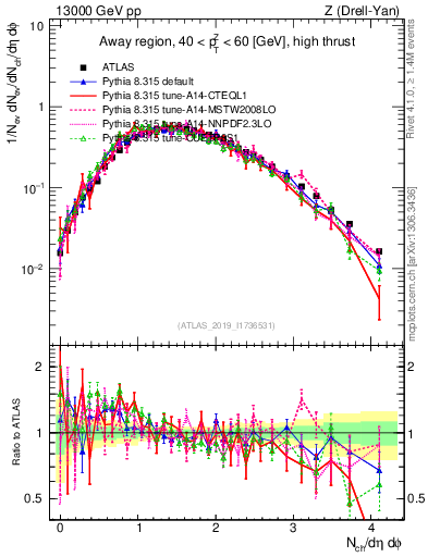 Plot of nch in 13000 GeV pp collisions