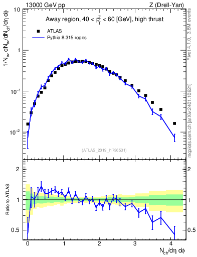 Plot of nch in 13000 GeV pp collisions