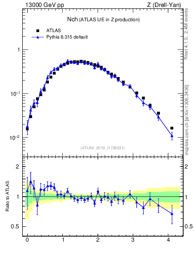 Plot of nch in 13000 GeV pp collisions