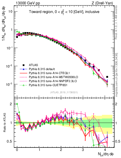 Plot of nch in 13000 GeV pp collisions