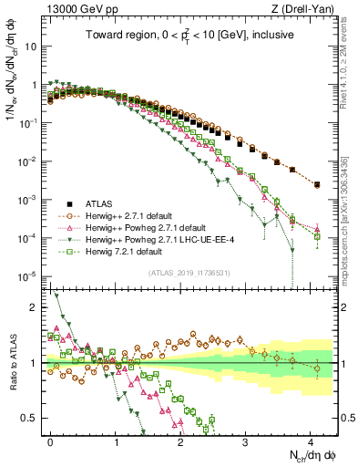 Plot of nch in 13000 GeV pp collisions