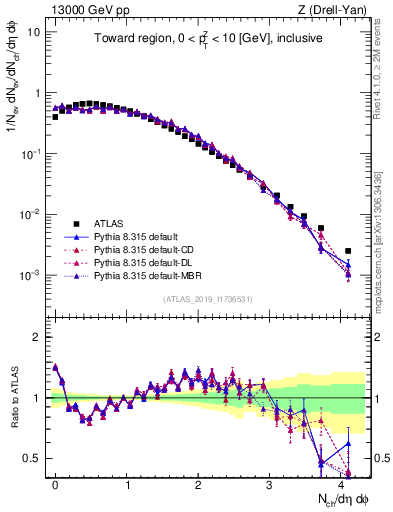 Plot of nch in 13000 GeV pp collisions