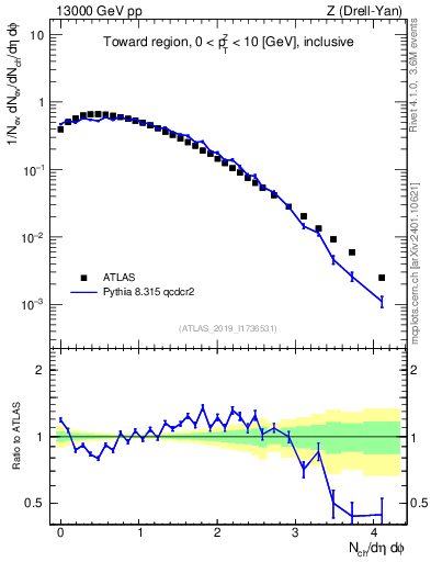 Plot of nch in 13000 GeV pp collisions