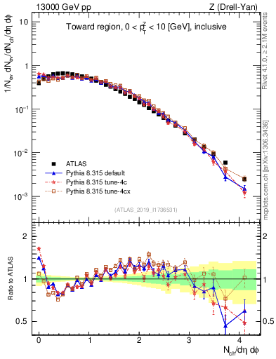 Plot of nch in 13000 GeV pp collisions