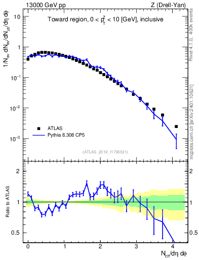 Plot of nch in 13000 GeV pp collisions