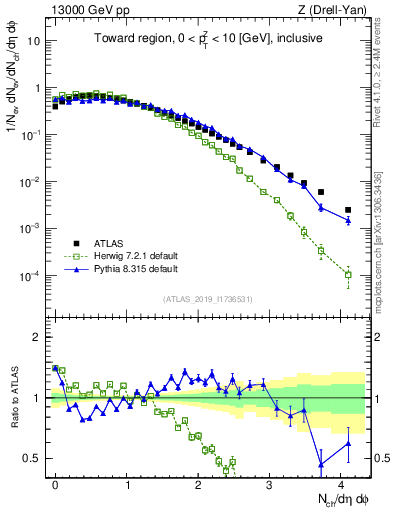Plot of nch in 13000 GeV pp collisions