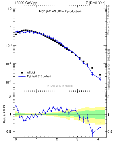 Plot of nch in 13000 GeV pp collisions