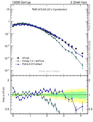 Plot of nch in 13000 GeV pp collisions