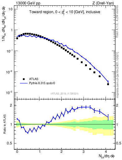 Plot of nch in 13000 GeV pp collisions