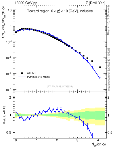 Plot of nch in 13000 GeV pp collisions