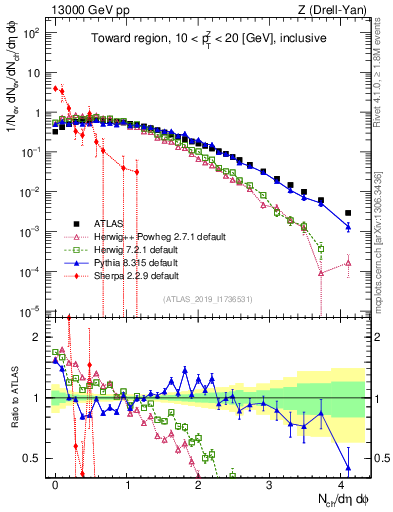 Plot of nch in 13000 GeV pp collisions