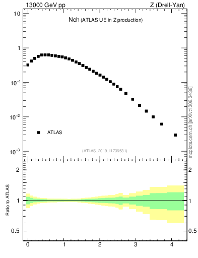 Plot of nch in 13000 GeV pp collisions