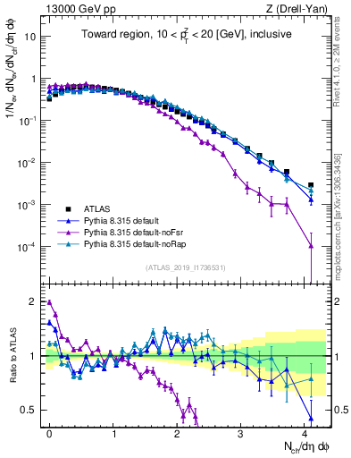 Plot of nch in 13000 GeV pp collisions