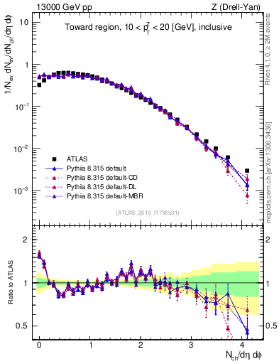 Plot of nch in 13000 GeV pp collisions