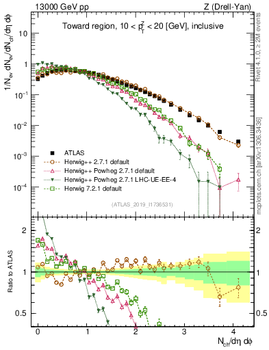 Plot of nch in 13000 GeV pp collisions