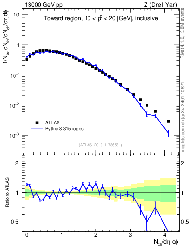 Plot of nch in 13000 GeV pp collisions