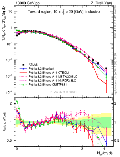 Plot of nch in 13000 GeV pp collisions