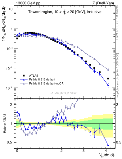 Plot of nch in 13000 GeV pp collisions
