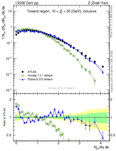 Plot of nch in 13000 GeV pp collisions
