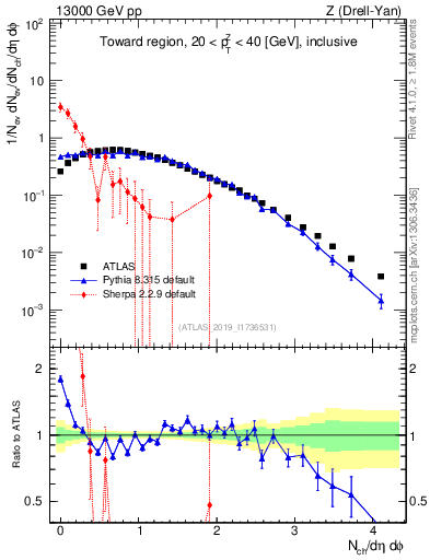 Plot of nch in 13000 GeV pp collisions