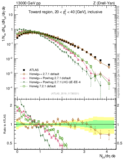 Plot of nch in 13000 GeV pp collisions