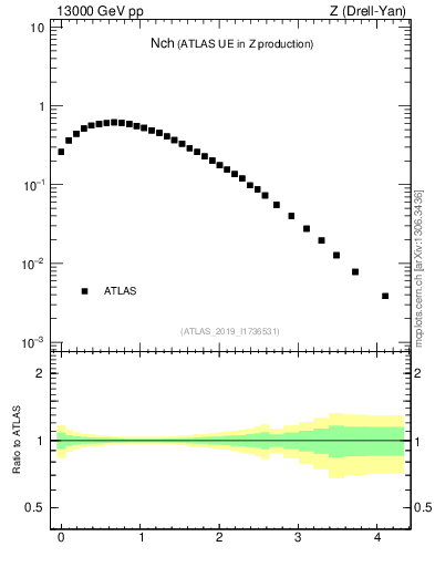 Plot of nch in 13000 GeV pp collisions
