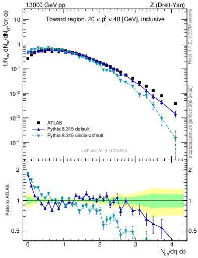 Plot of nch in 13000 GeV pp collisions