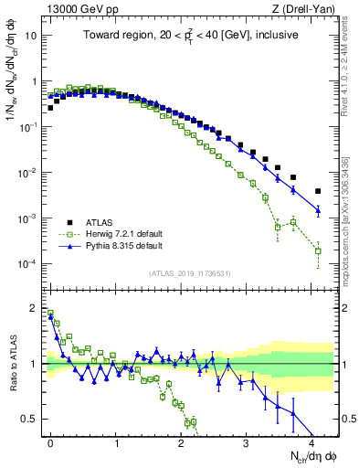 Plot of nch in 13000 GeV pp collisions