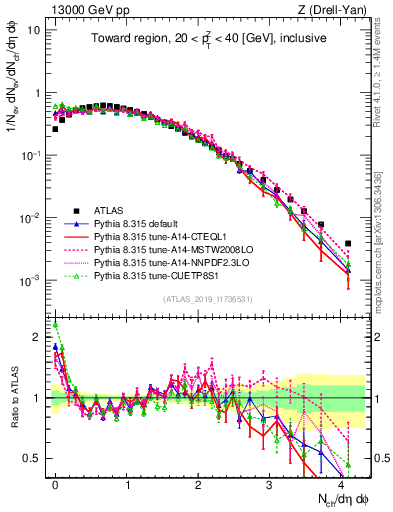 Plot of nch in 13000 GeV pp collisions