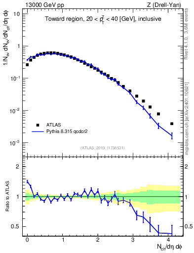 Plot of nch in 13000 GeV pp collisions