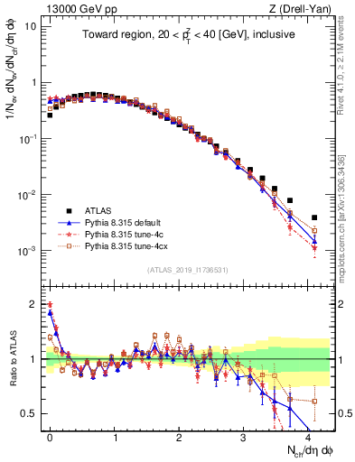 Plot of nch in 13000 GeV pp collisions