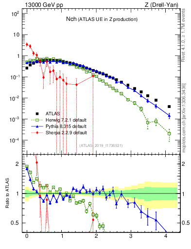 Plot of nch in 13000 GeV pp collisions